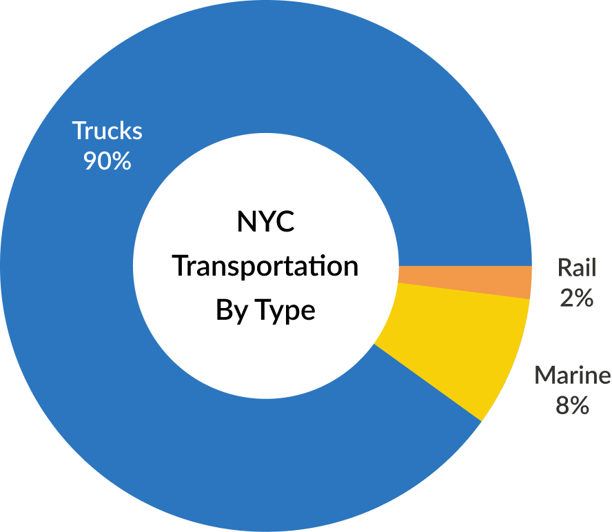 NYC Transportation By Type